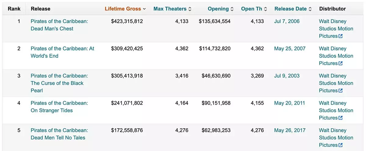 Johnny Depp Box Office