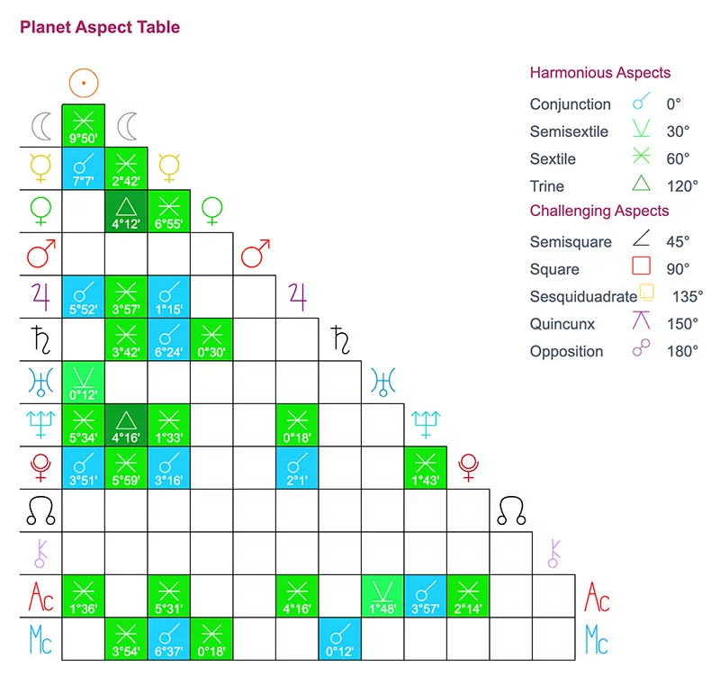 Kim Kardashian Planet Aspect Table