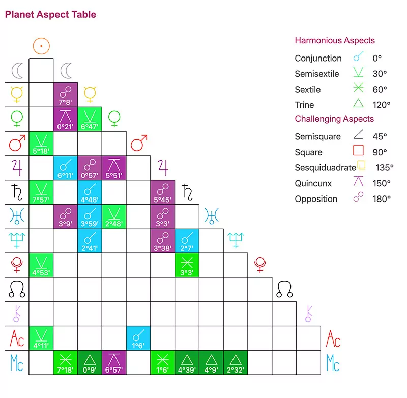 Taylor Swift Planet Aspect Table